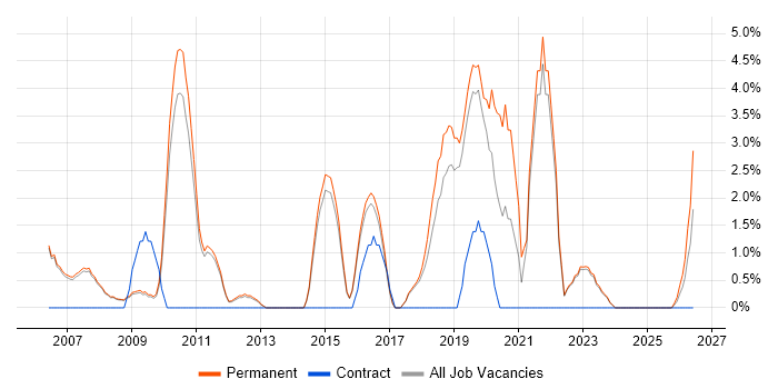 Prototyping job vacancy trend in Abingdon