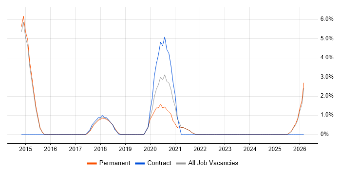 Public Cloud job vacancy trend in Abingdon