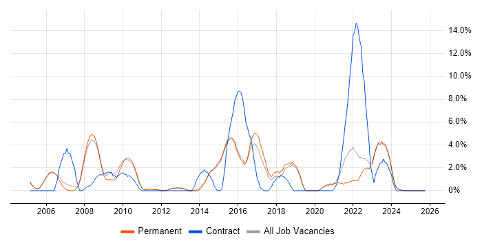 Public Sector job vacancy trend in Abingdon