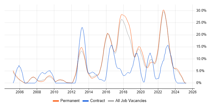 Job vacancy trend for Python in Abingdon