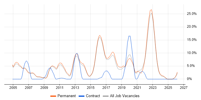 QA job vacancy trend in Abingdon