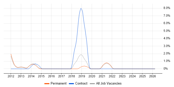 Razor View Engine job vacancy trend in Abingdon