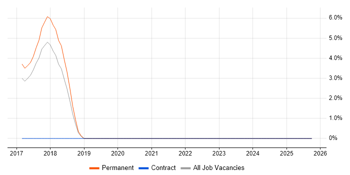 RBAC job vacancy trend in Abingdon