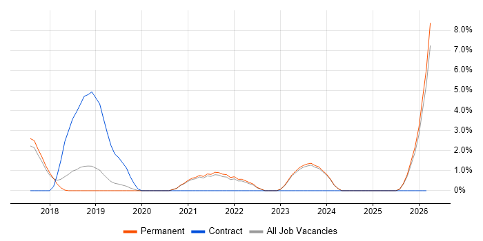 React Developer job vacancy trend in Abingdon