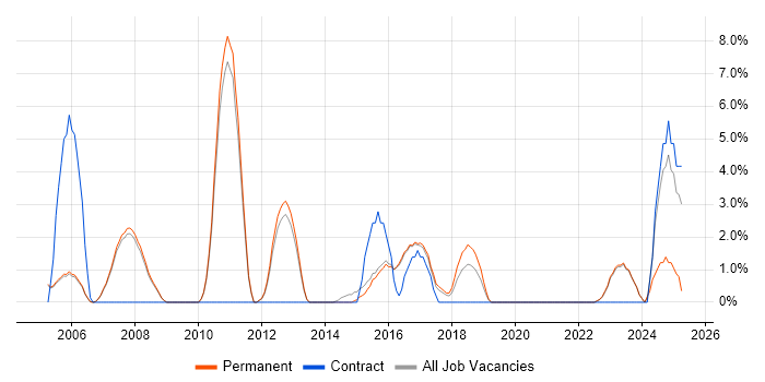 Job vacancy trend for Red Hat in Abingdon Job vacancy trend for Red Hat in Abingdon