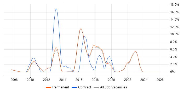 Regression Testing job vacancy trend in Abingdon