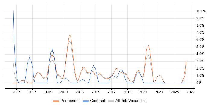 Relational Database job vacancy trend in Abingdon