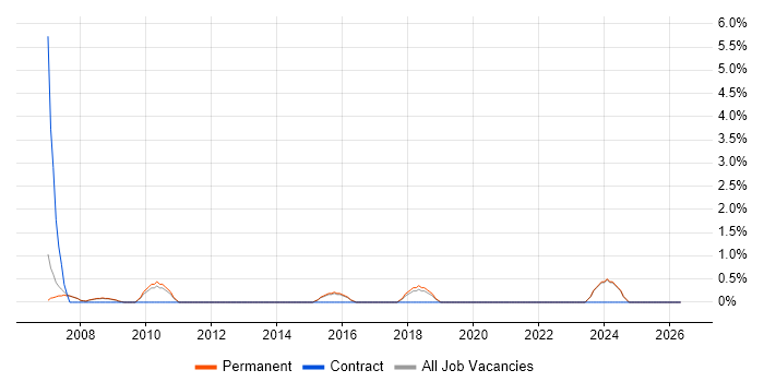 Remedy job vacancy trend in Abingdon
