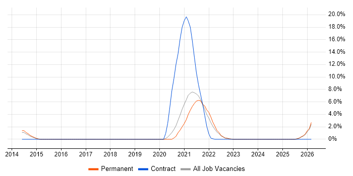 Renewable Energy job vacancy trend in Abingdon