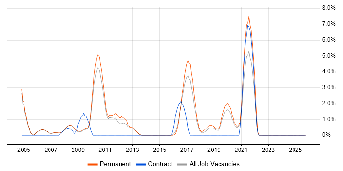 Replication job vacancy trend in Abingdon