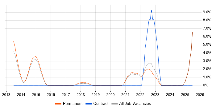 Job vacancy trend for Research Engineer in Abingdon
