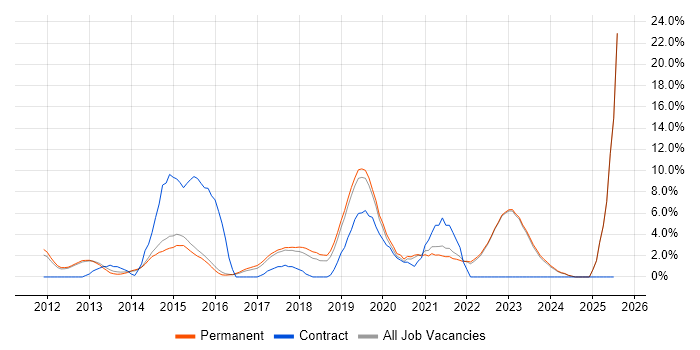 Job vacancy trend for REST in Abingdon