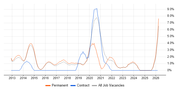RESTful job vacancy trend in Abingdon
