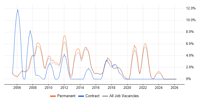 Retail job vacancy trend in Abingdon