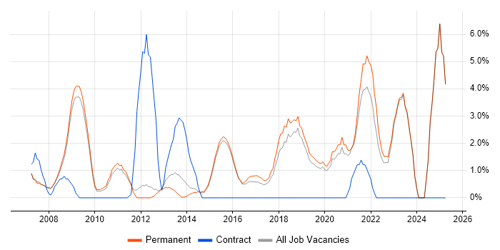 Job vacancy trend for Risk Management in Abingdon