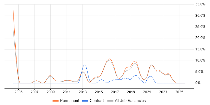 Roadmaps job vacancy trend in Abingdon
