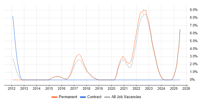 Job vacancy trend for Robotics in Abingdon Job vacancy trend for Robotics in Abingdon