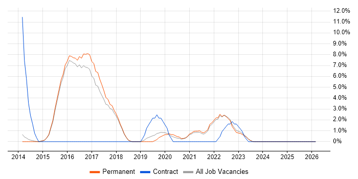 Root Cause Analysis job vacancy trend in Abingdon