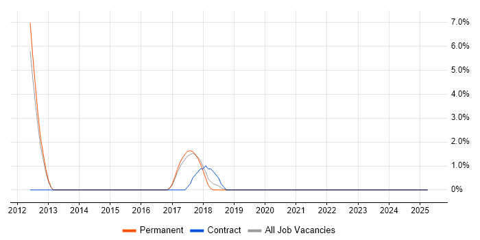 Job vacancy trend for Ruby on Rails in Abingdon