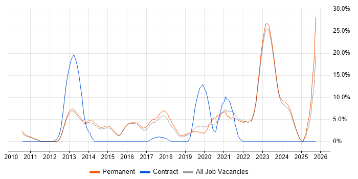 SaaS job vacancy trend in Abingdon