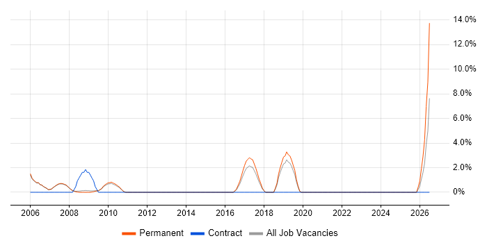 Sales Executive job vacancy trend in Abingdon