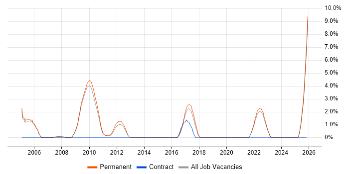 Sales Manager job vacancy trend in Abingdon