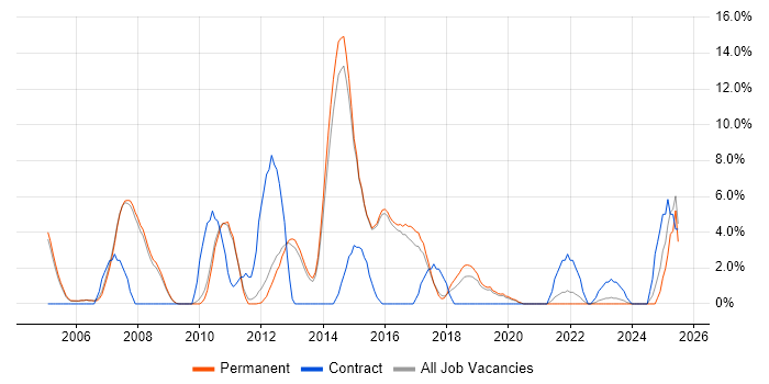 Job vacancy trend for SAN in Abingdon