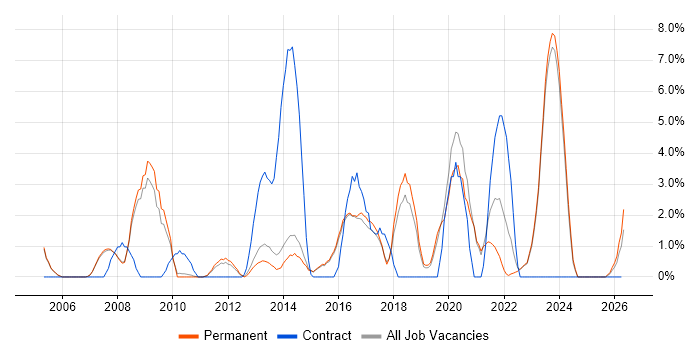 SAP job vacancy trend in Abingdon