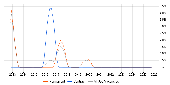 Scala job vacancy trend in Abingdon