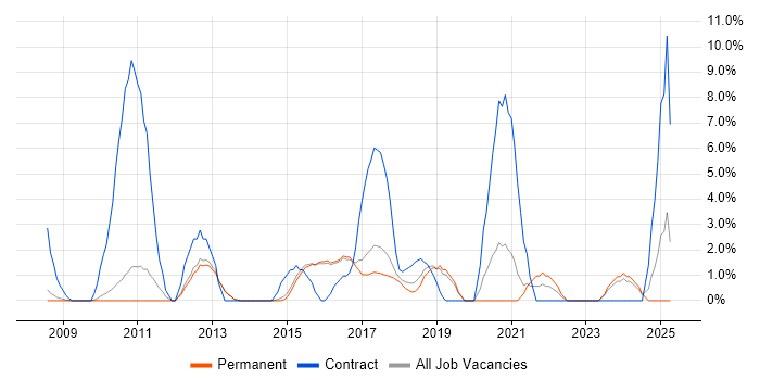Job vacancy trend for SCCM in Abingdon Job vacancy trend for SCCM in Abingdon