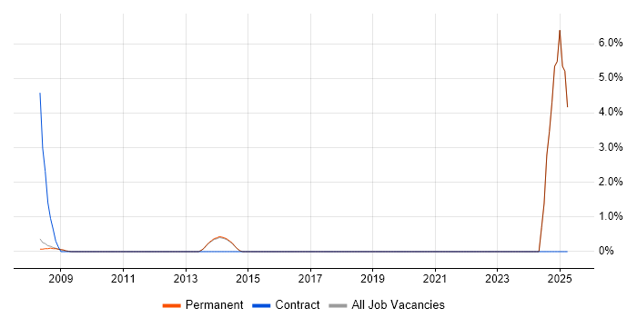 Job vacancy trend for Scorecard in Abingdon