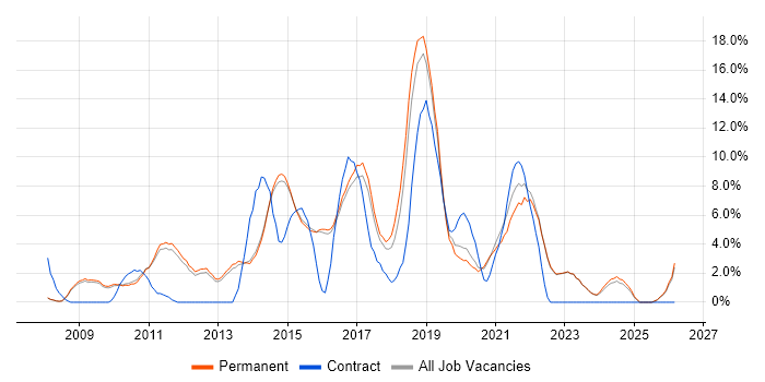 Scrum job vacancy trend in Abingdon