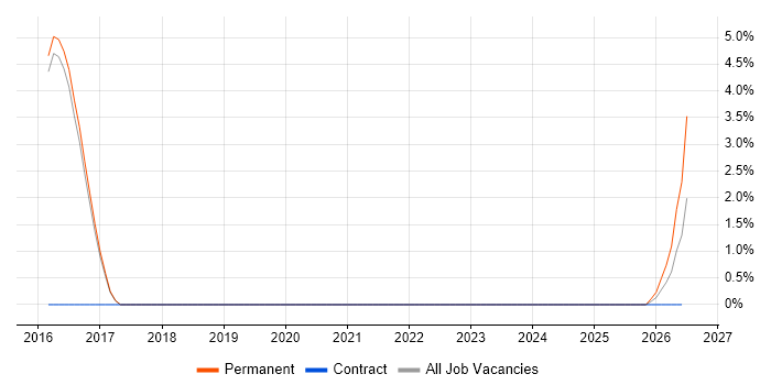 Secure Coding job vacancy trend in Abingdon