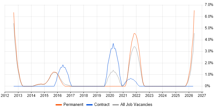 Security Management job vacancy trend in Abingdon