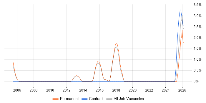 Security Specialist job vacancy trend in Abingdon