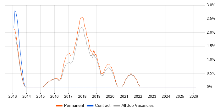 Security Testing job vacancy trend in Abingdon