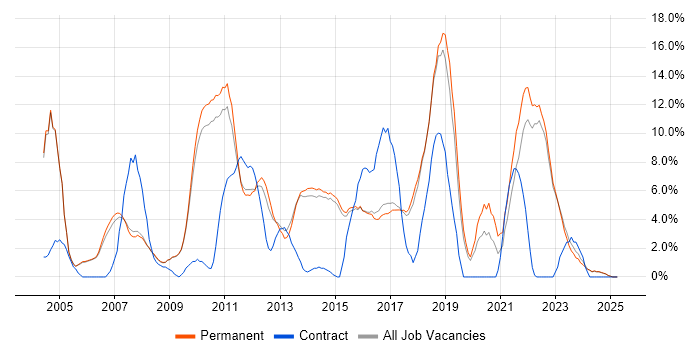 Job vacancy trend for Self-Motivation in Abingdon