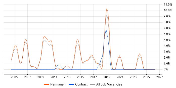 Senior Analyst job vacancy trend in Abingdon