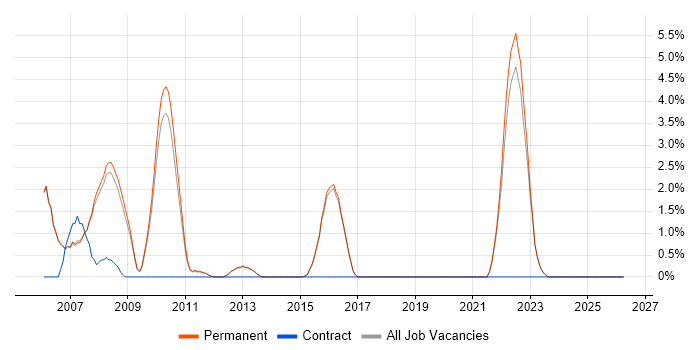 Senior C# Software Engineer job vacancy trend in Abingdon