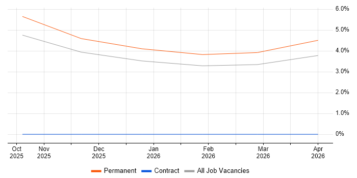 Senior Data Engineer job vacancy trend in Abingdon