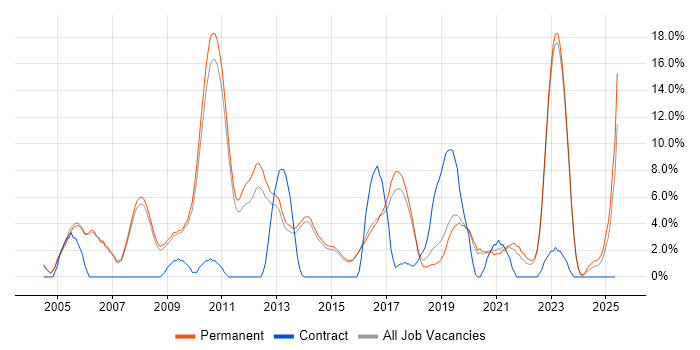 Job vacancy trend for Senior Developer in Abingdon Job vacancy trend for Senior Developer in Abingdon