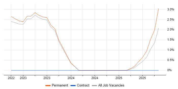 Senior Front-End Developer job vacancy trend in Abingdon
