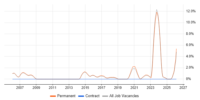 Senior Infrastructure Engineer job vacancy trend in Abingdon