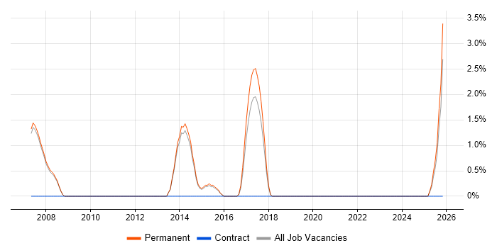 Senior IT Manager job vacancy trend in Abingdon