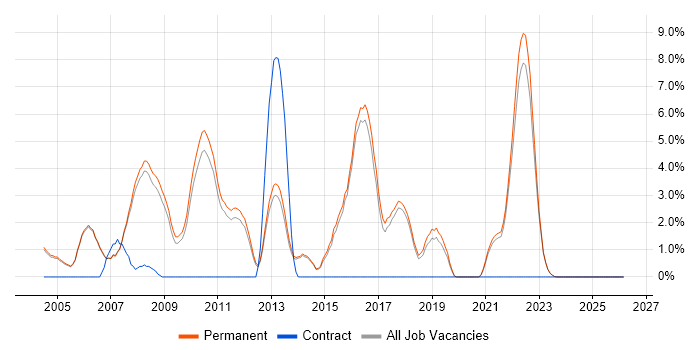 Senior Software Engineer job vacancy trend in Abingdon