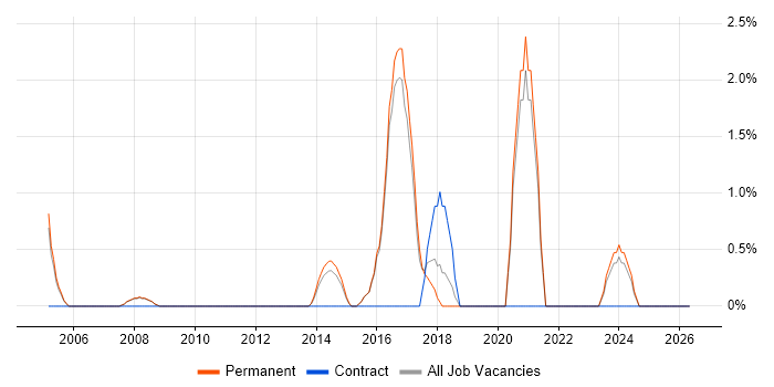Senior Support Analyst job vacancy trend in Abingdon