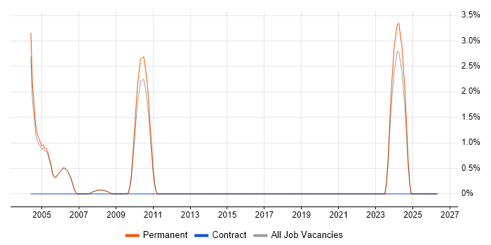 Senior Technical Support job vacancy trend in Abingdon