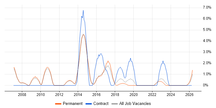 Service Analyst job vacancy trend in Abingdon