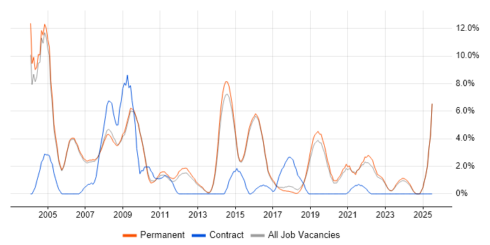 Job vacancy trend for Service Delivery in Abingdon