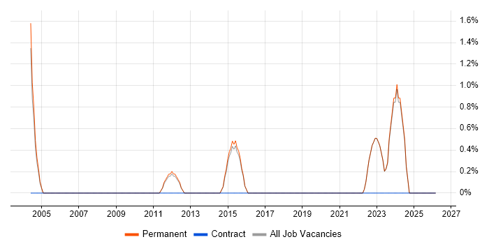 Service Design job vacancy trend in Abingdon
